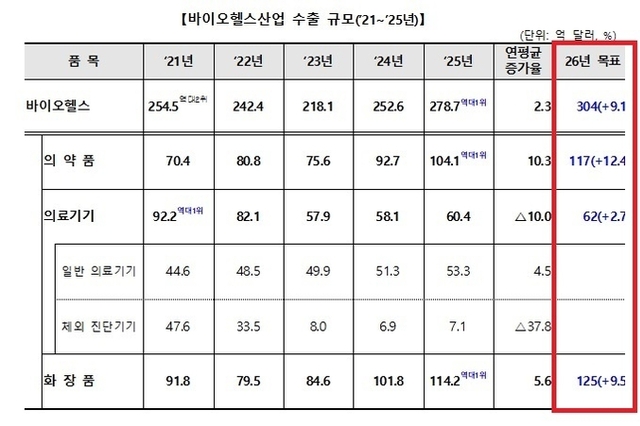 복지부, ’26년 화장품 수출 125억달러(+9.5) 전망... 애로사항 청취 기업간담회 개최