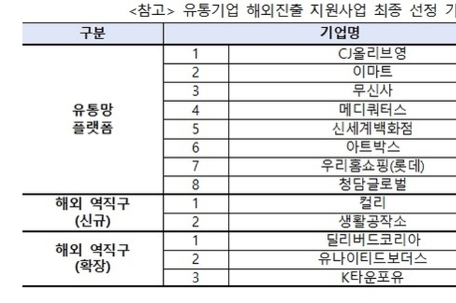 코트라, 유통·역직구 플랫폼 13개사와 유통기업 해외진출 민-관 합동 전략회의