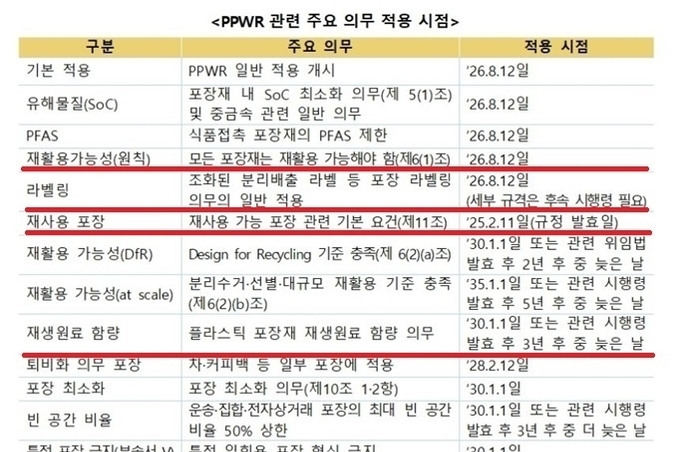 유럽 PPWR 8월 12일 시행... 포장재에 납·수은·카드뮴 금지, 검출 한도 준수해야