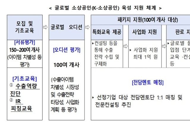 ‘K-컬처 수출 글로벌 소상공인' 100개사 선발... 최대 1억 지원