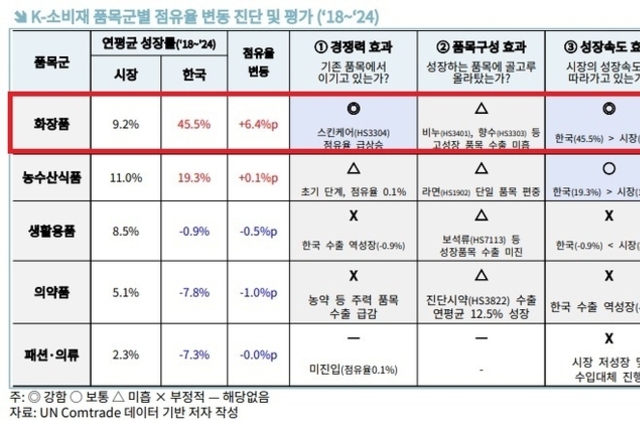 인도 화장품시장 ‘지금’ 진출해야... 기초화장품·선크림 유망, 한국식 스킨케어 인기
