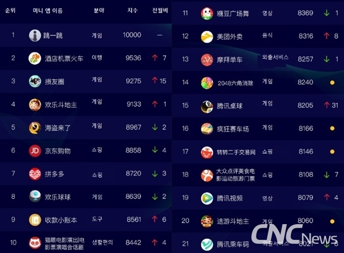 2018년 7월 위챗 미니 앱 순위.