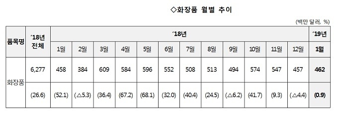 1월 화장품 중국 수출이 수상하다?