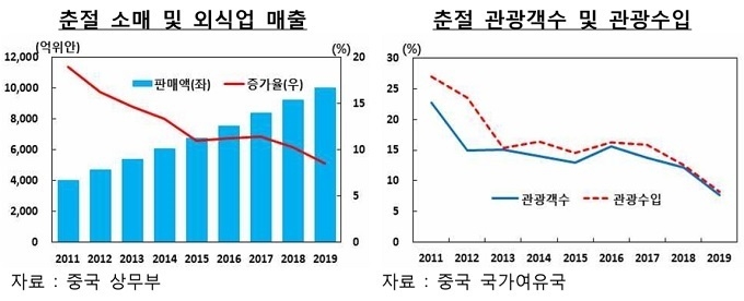 중국 정부의 강력한 내수진작책에도 불구하고 지갑을 닫는 소비자가 늘고 있어 전반적인 소비둔화세가 이어질 전망이다. 