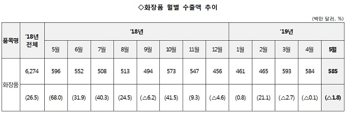 화장품, 중국·홍콩 수출증감률 하락세 뚜렷