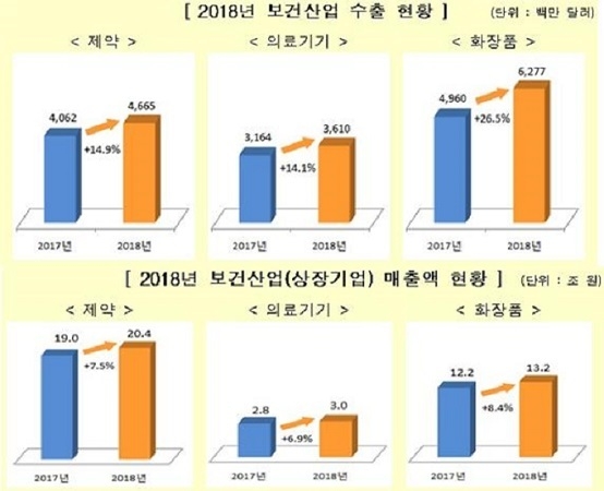 화장품, 무역수지 홀로 흑자, 정부 지원은 찬밥