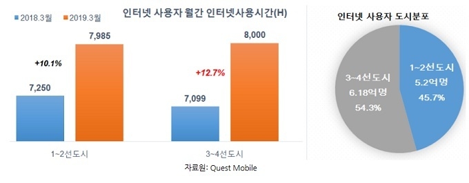 중국 3,4선 도시 ‘소비력' 주목
