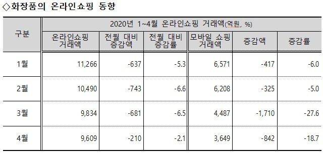 마스크 착용으로 ‘립스틱 효과’ 실종