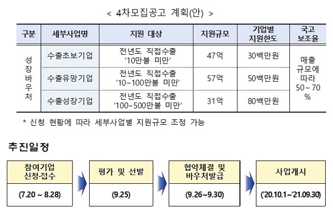 4차 바우처·자사 쇼핑몰·항공물류비 등에 193억원 투입