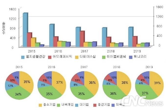 화장품 상표출원 5년간 40% 증가