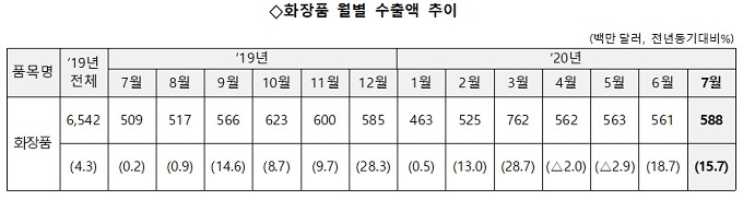 ‘중국이 살길’...7월 화장품수출 15.7%↑