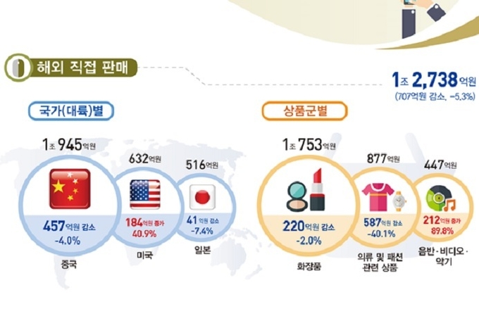 2분기 화장품 해외직구 2%↓, 면세점 감소탓