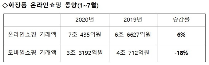 1~7월 모바일 쇼핑거래액 -18% ‘온라인도 불황’