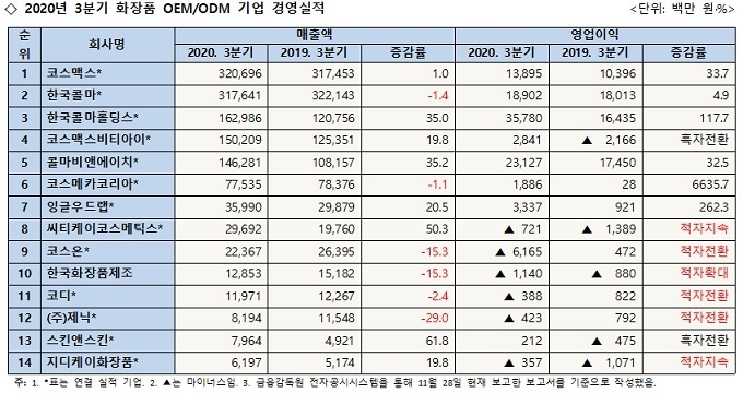 상장 중소기업 중 ODM사 대부분이 실적 부진에 빠진 것으로 나타났다.(자료=코스모닝)