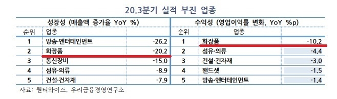 화장품 업종의 상장 중소기업 중 ODM사의 실적 부진이 심각한 것으로 드러났다.