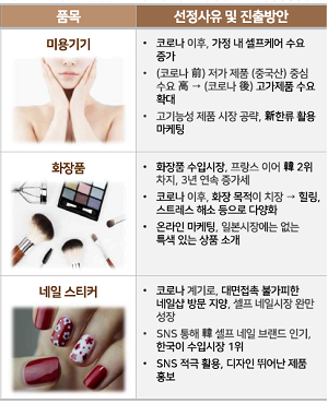 일본은 한류붐에 따라 미용기기, 화장품, 네일 스티커 등이 유망하다.