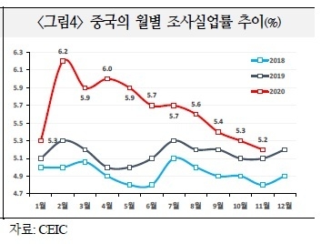 중국의 실업률은 완전 고용에 가까워 소득 증가에 따른 소비회복세가 점쳐진다.