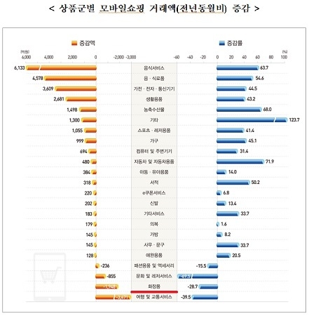 11월 온라인쇼핑 동향을 보면 서비스를 제외한 품목 중에서 화장품의 온라인 판매 감소폭이 가장 컸다.