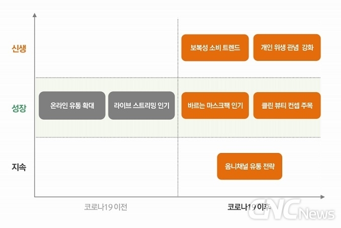 중국 화장품시장은 코로나19 이후 옴니채널 유통전략과 클린뷰티가 트렌드로 떠오르고 있다.