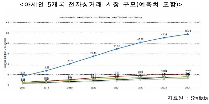코로나19 이후 아세안 5개국의 전자상거래 활성화가 두드러졌다.