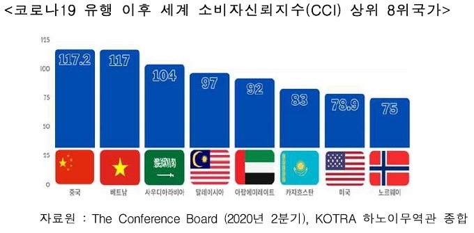 아세안(베트남, 말레이시아 등)은 코로나19 유행에도 성공적 방역에 힘입어 양호한 경제성장률을 나타냈다.