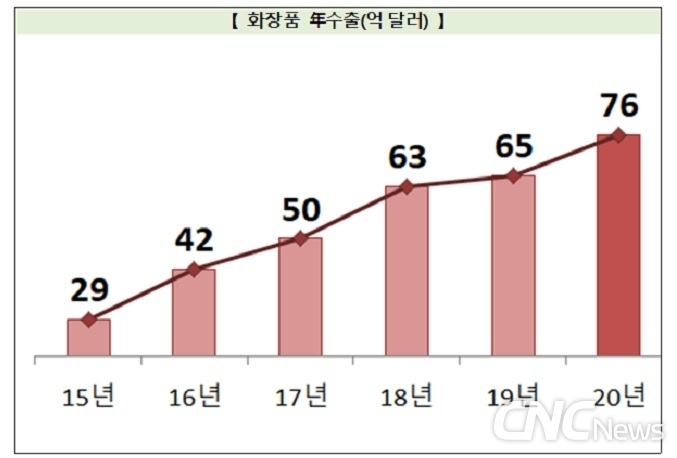 화장품은 2014년 첫 무역수지 흑자를 기록한 이후 가파른 성장세를 보여 수출 효자 품목으로 주목받았다.