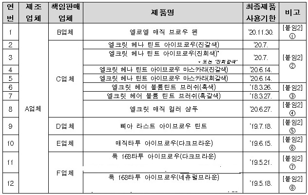 F업체의 제조사로 알려진 업체는 이번 사안과 무관한 것으로 밝혀져 표기하지 않습니다.