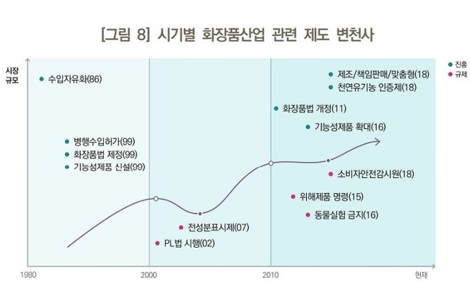 화장품산업 제도의 규제와 진흥은 '화장품학' 융합에서 방향성을 찾아야 한다.