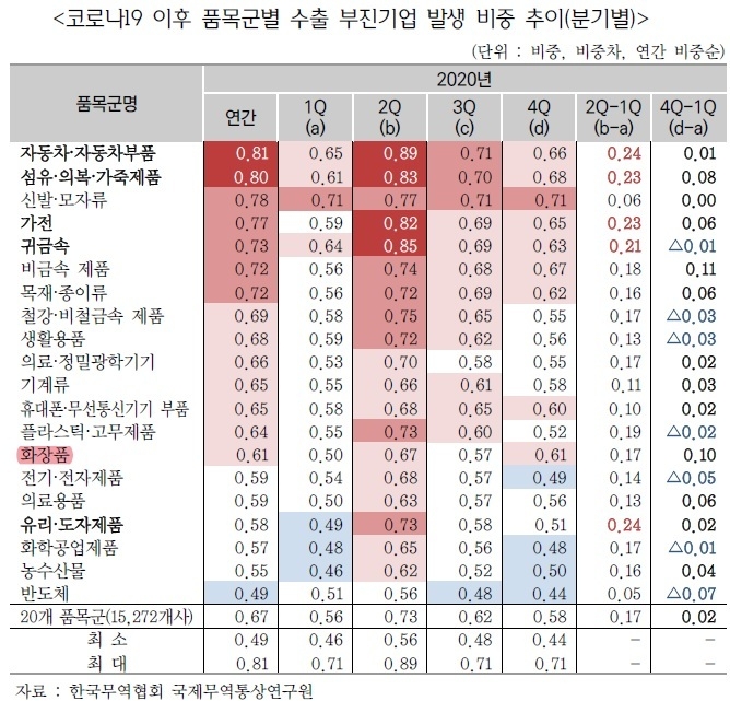 붉은색이 짙을수록 수출부진 기업수가 많다. 화장품은 2분기, 4분기에 수출 부진기업이 많이 발생했다.