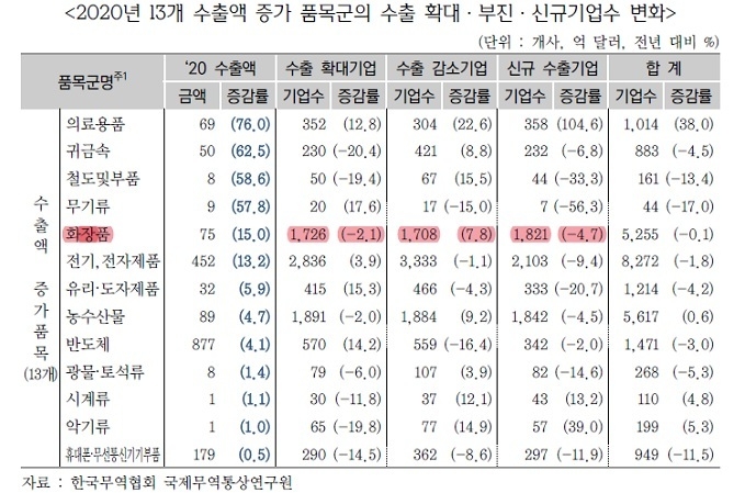 화장품은 수출액은 늘었으나 수출확대 기업수와 신규 수출기업수가 동시에 감소했다. 수출 감소기업도 증가, 중소기업이 고전한 것으로 나타났다.