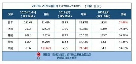 중국 수입화장품시장에서 K-뷰티는 '18년 1위에서 한자릿수 증가율로 '20년 5개국 중 3위로 추락했다.