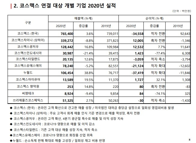코스맥스의 2020년 연결기업 실적. 광저우를 제외하곤 해외법인이 줄줄이 고전 중임이 드러난다.
