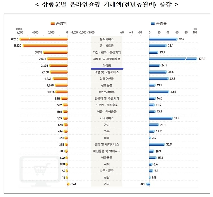 5월 품목별 온라인쇼핑 거래액 증감. 화장품의 증가액이 3개월째 상승 추세다.