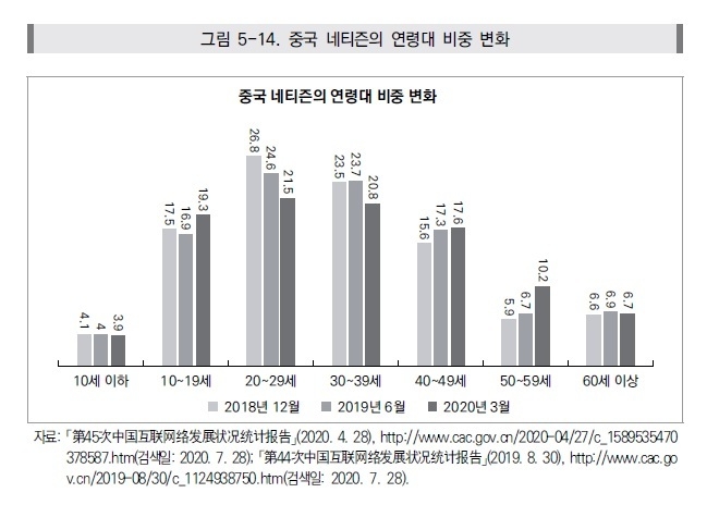 연령별 네티즌 비중 증가는 온라인에서의 새로운 소비층 발굴로 주목받고 있다.(출처: 대외경제정책연구원(KIEP) '코로나19 이후 중국의 분야별 변화와 시사점')