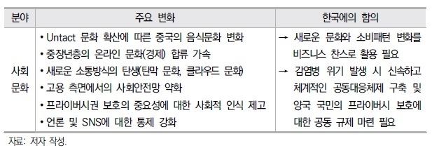 출처: 대외경제정책연구원(KIEP) '코로나19 이후 중국의 분야별 변화와 시사점'