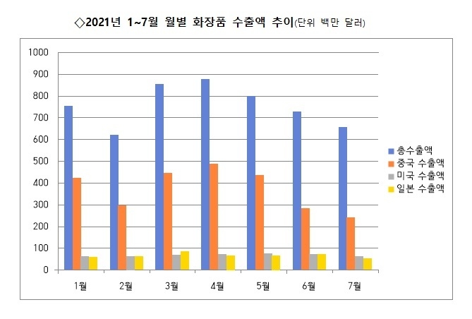 총 수출액 중 중국 비중이 감소하고 미국·일본·신남방·신북방 지역에서 K-뷰티 중소기업이 선전하고 있다.