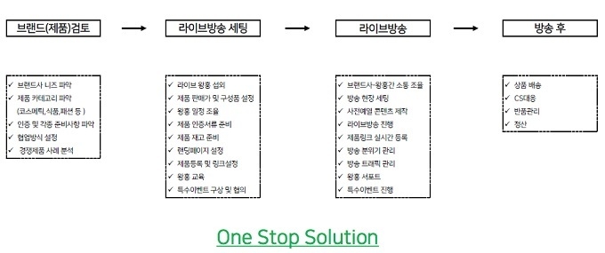 뷰티더라이브의 라이브방송 프로세스.