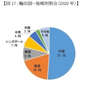 일본은 스킨케어 기술력 강점과 카테고리가 겹치는 아시아 시장을 장악해야 한다고 비전검토위원회는 제시하고 있다. 일본의 수출국은 중국, 홍콩, 한국, 싱가포르, 대만 순이다.