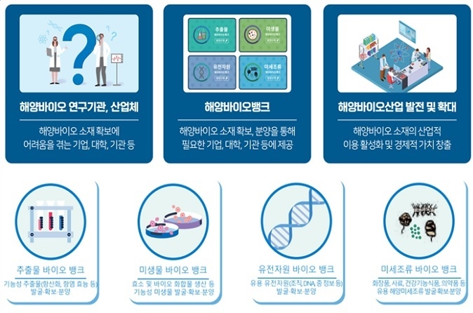 해양바이오뱅크의 기능.