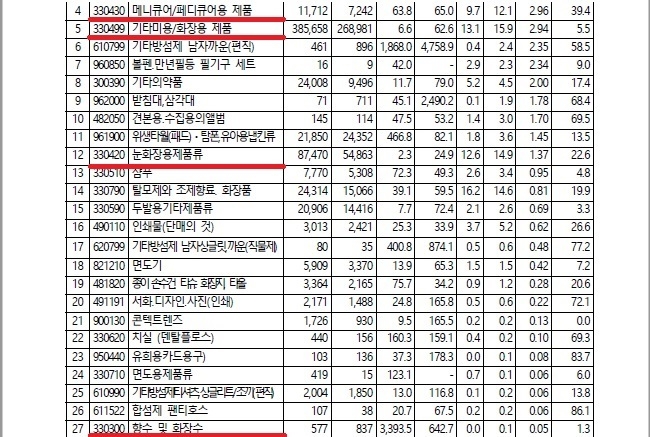 올해 상반기 미국 수입소비재 중 한국산 화장품의 수입증가율이 큰 폭 증가한 것으로 나타났다.