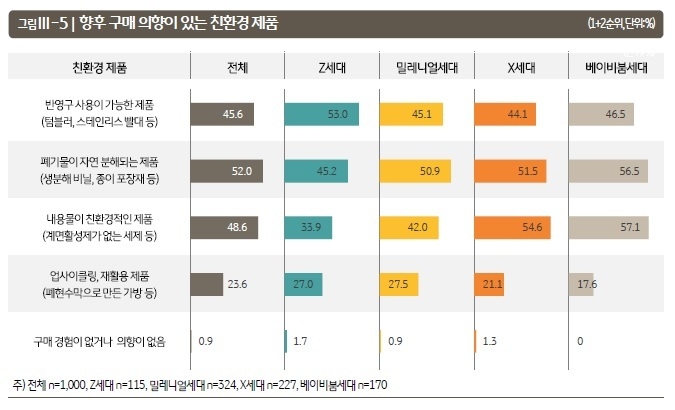 자료=KB 트렌드 보고서 (소비자가 본 ESG와 친환경 소비 행동)