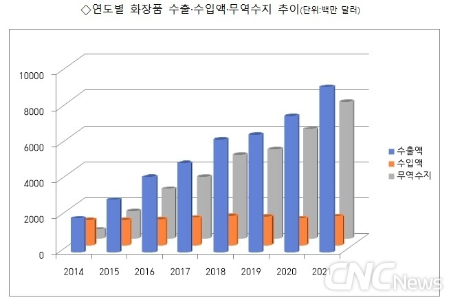 화장품은 2114년 첫 흑자를 기록했고 이후 수출이 큰 폭으로 성장했다.
