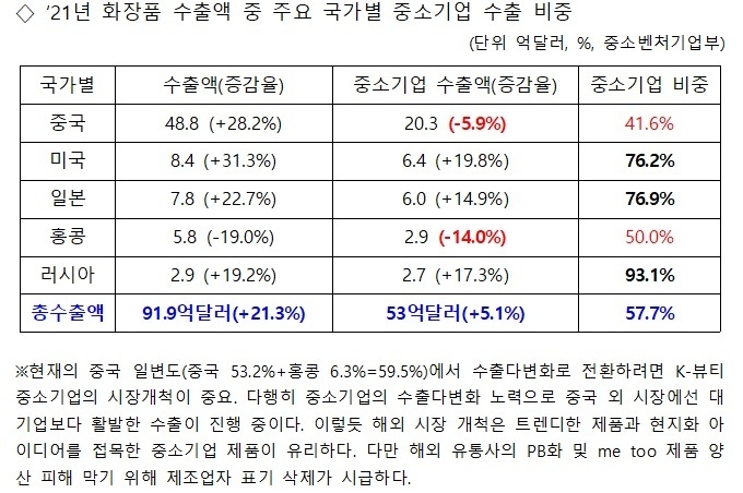 팬데믹 기간동안 K-뷰티 중소기업은 내수와 수출에서 체력이 고갈된 상태다. 수출다변화 및 중소기업의 성장사다리 단절을 막기 위해서 '제조업자 표기 삭제' 화장품법 개정을 바라고 있다.