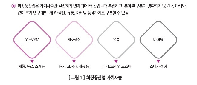 보건산업진흥원은 화장품산업의 가치사슬별로 지원방안을 제안했다.