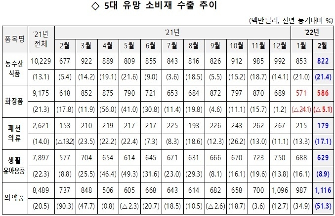 5대 유망 소비재 중 화장품만 2개월째 역성장 중이다. 대중 수출 경쟁력 약화가 원인으로 지적된다.