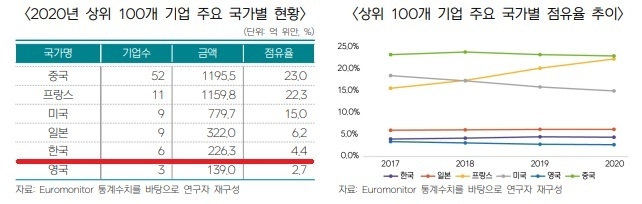 중국 화장품시장 상위 100개 기업 현황에서 한국은 6개로 K-브랜드가 없다는 문제를 드러내냈다.