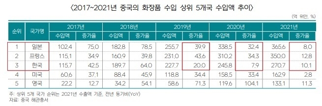 중국 수입시장에서 한국산 화장품은 일본, 프랑스에 비해 브랜드 파워에 눌리며 증가율이 절반에도 미치지 못하고 있다.