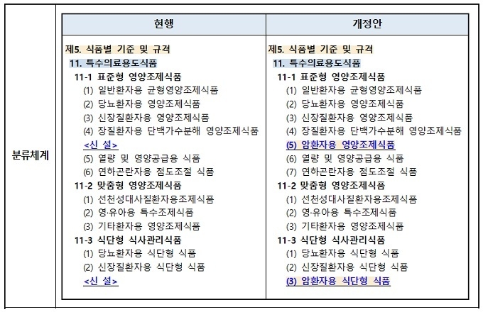 식약처는 ’암환자용 특수의료용도식품‘을 “암 환자의 치료‧회복과정 중 체력 유지와 보강을 목적으로 고단백질과 고열량을 공급하는 영양조제식품 및 식단형 식품”으로 규정하고 있다.