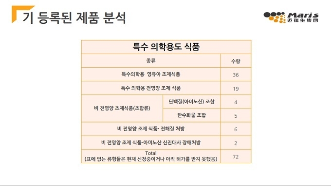 중국에서 특의식품으로 등록된 제품은 72건에 불과하다. 중소기업은 기능성과 조성물 개발을 통해 선점 효과를 기대할 수 있다.
