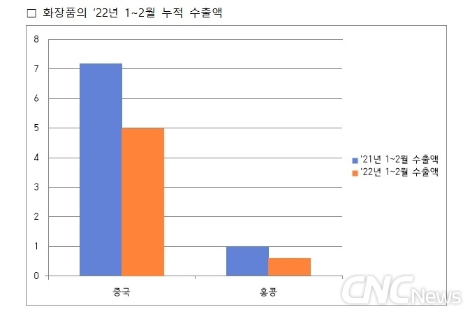 올해 1~2월 화장품의 대중국 수출액이 전년 대비 30%나 감소했다.